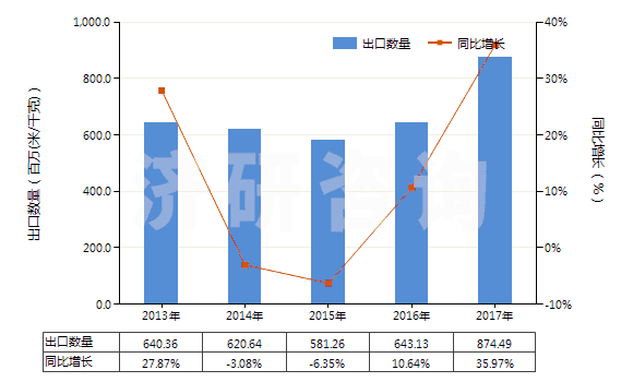 2013-2017年中國聚酯變形長絲≥85％未漂或漂白的布(HS54075100)出口量及增速統(tǒng)計